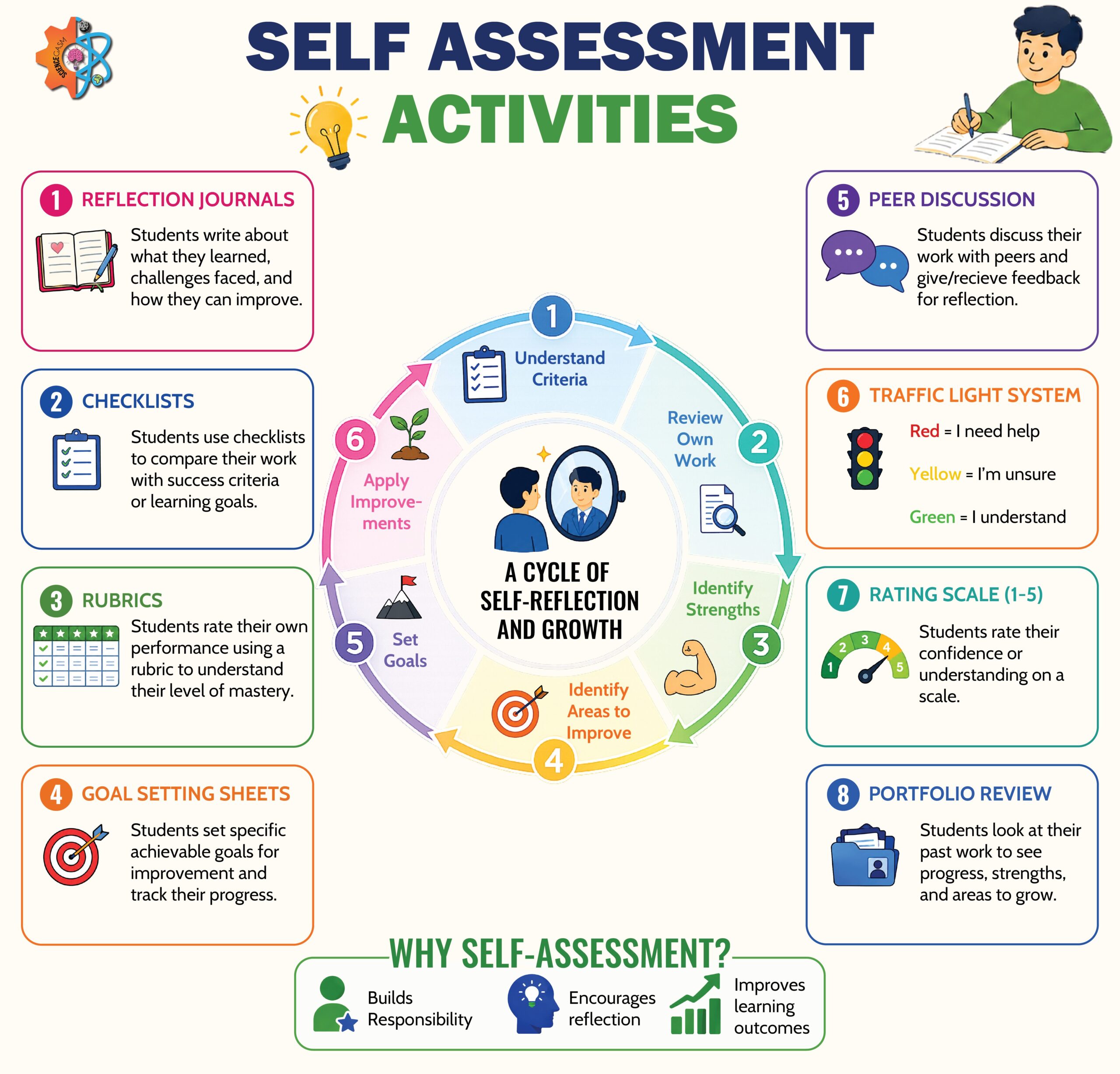 Self assessment activities infographic for students showing reflection journals, checklists, rubrics, goal setting, peer discussion, and self reflection cycle