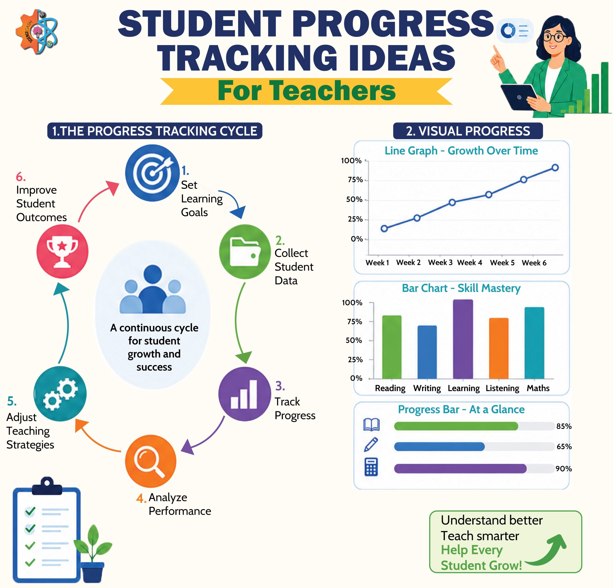 Student progress tracking ideas for teachers infographic showing data collection, tracking progress, analyzing performance, and improving student outcomes